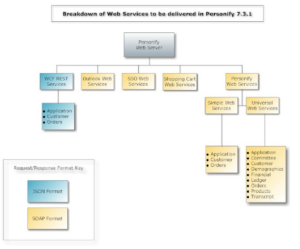 Breakdown_of_Web_Services.jpg