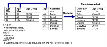 ThetaJoinAgeMaxMin.jpg