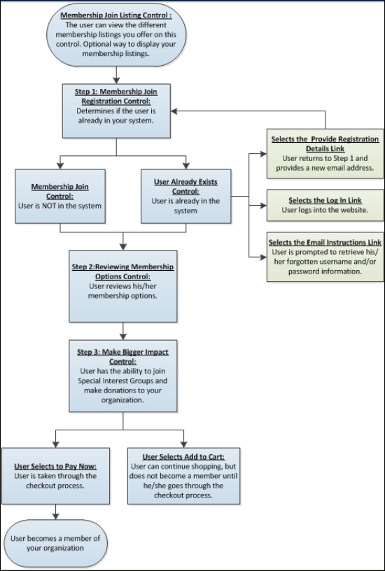 Membership_Join_Workflow.png