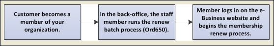 Membership_Renewal_Flow_Chart.png